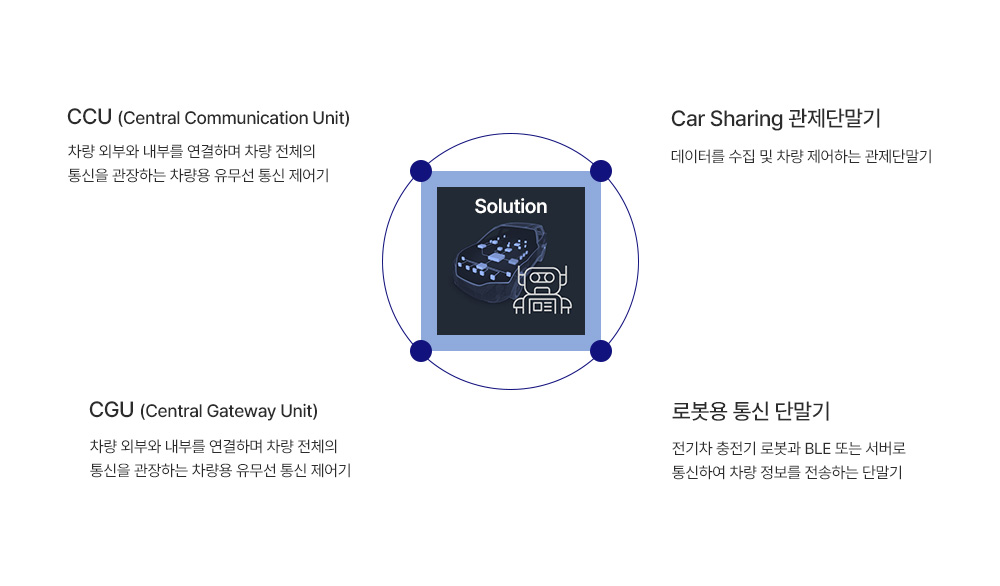 자동차 / 로봇 제품 Solution